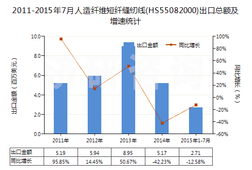 2011-2015年7月人造纖維短纖縫紉線(HS55082000)出口總額及增速統(tǒng)計(jì)